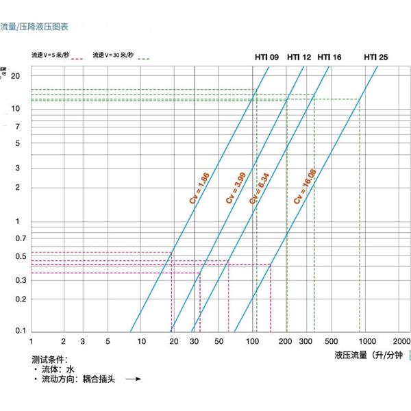 瑞士STAUBLI史陶比爾高溫應用快速接頭HTI 25.9702/JK