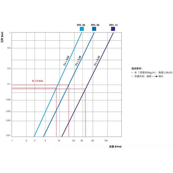 瑞士STAUBLI史陶比爾直通式溫控快速接頭RPL08.1011/200/RF